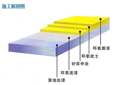 自流平环氧砂浆