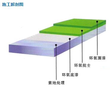 耐磨环氧地坪