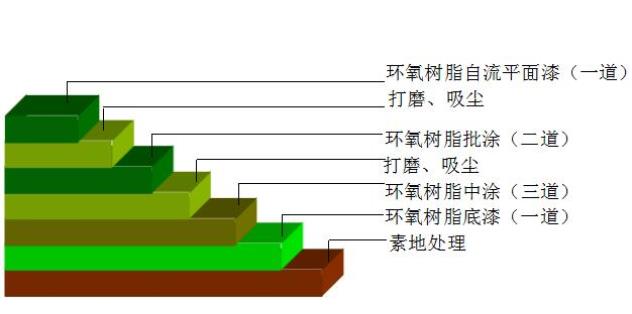 环氧漆地坪