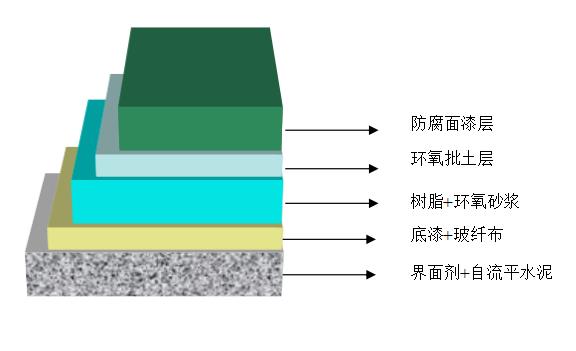 环氧工业防腐地坪施工